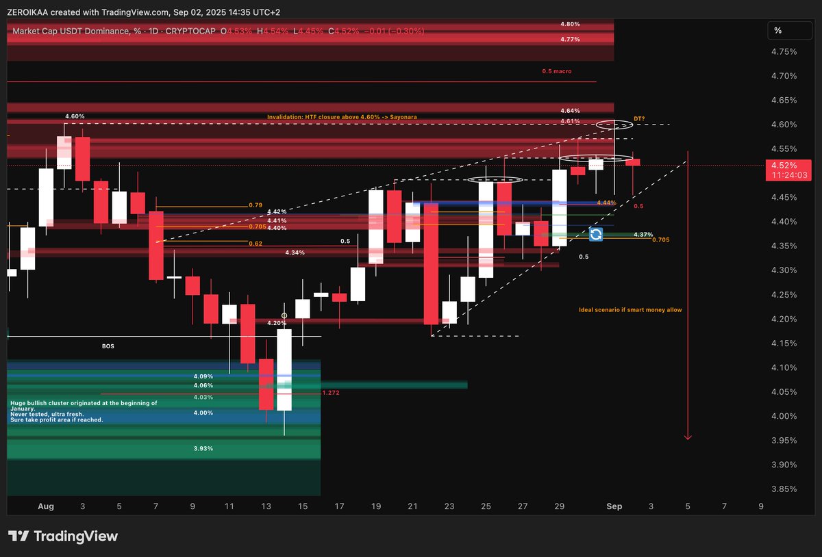 Time for a crucial update on this metric, since plenty of you asked me about it.

"Brother what do you think? Is it over?"

Let me clarify my thoughts.

In the previous update we were seeing it reaching the key area near the 4.40% zone, my primary HTF target for reloading more on