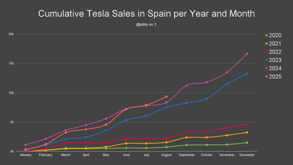 Spain reported 1,435 Tesla sales and 2.3% market share in August. BEV penetration reaches new record of 11.5% and Tesla has 20.4% of this segment. 🇪🇸

• Market share is 113 basis points or 94% above the 3-month trailing average of 1.2%
• 20% Model Y and 80% Model 3
• +161% vs.