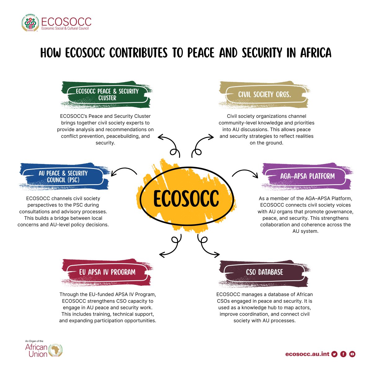 AU_ECOSOCC's tweet image. How does @AU_ECOSOCC make peace happen in Africa?!

By opening doors for civil society to be heard at the @_AfricanUnion.

✔️ Community voices feed into AU peace strategies
✔️ Experts in ECOSOCC's Peace &amp;amp; Security Cluster provide analysis and recommendations
✔️ Civil society…