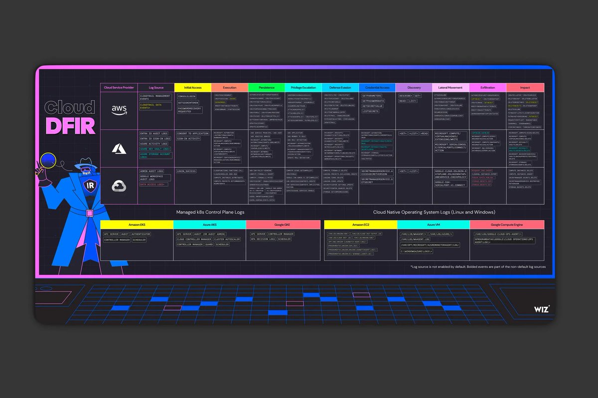 wiz_io's tweet image. 🚨 Your Cloud DFIR Desk Mat is here! 
A first-ever poster mapping MITRE ATT&amp;amp;CK to key AWS, Azure &amp;amp; GCP log sources and API events.   

📥 Get your copy: threats.wiz.io/cloud-dfir-pos…