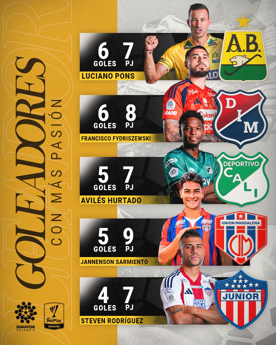 Termina la Fecha 9 y ellos son nuestros #GoleadoresConMásPasiónBetPlay💥⚽️ en la #LigaBetPlayDIMAYOR II-2025

Felicitaciones y que siga la carrera por el botín. 🏁🏆

<a href="/BetPlayCO/">BetPlay</a> 

#LoDamosTodo