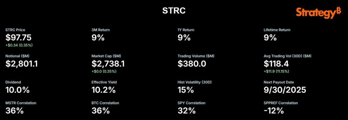 🔥 JUST IN: Strategy raises annual dividend rate on preferred stock $STRC from 9% to 10%.