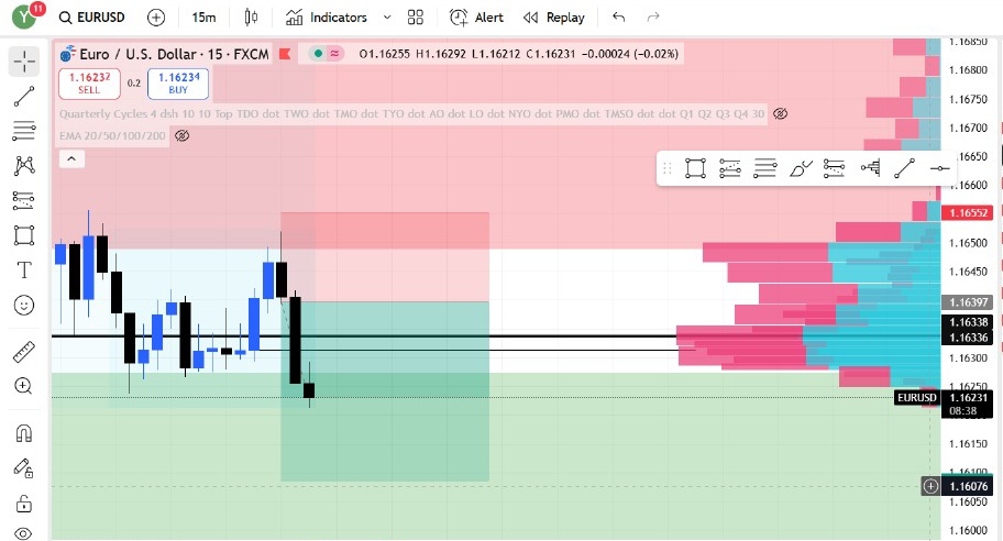 Trade_with_OGs's tweet image. It has been 10 days i didn&apos;t get any trades and then i got my trade today on my setup and it missed it&apos;s target by very small gap and hit CTC . Now tell me how you&apos;ll maintain your psychology...