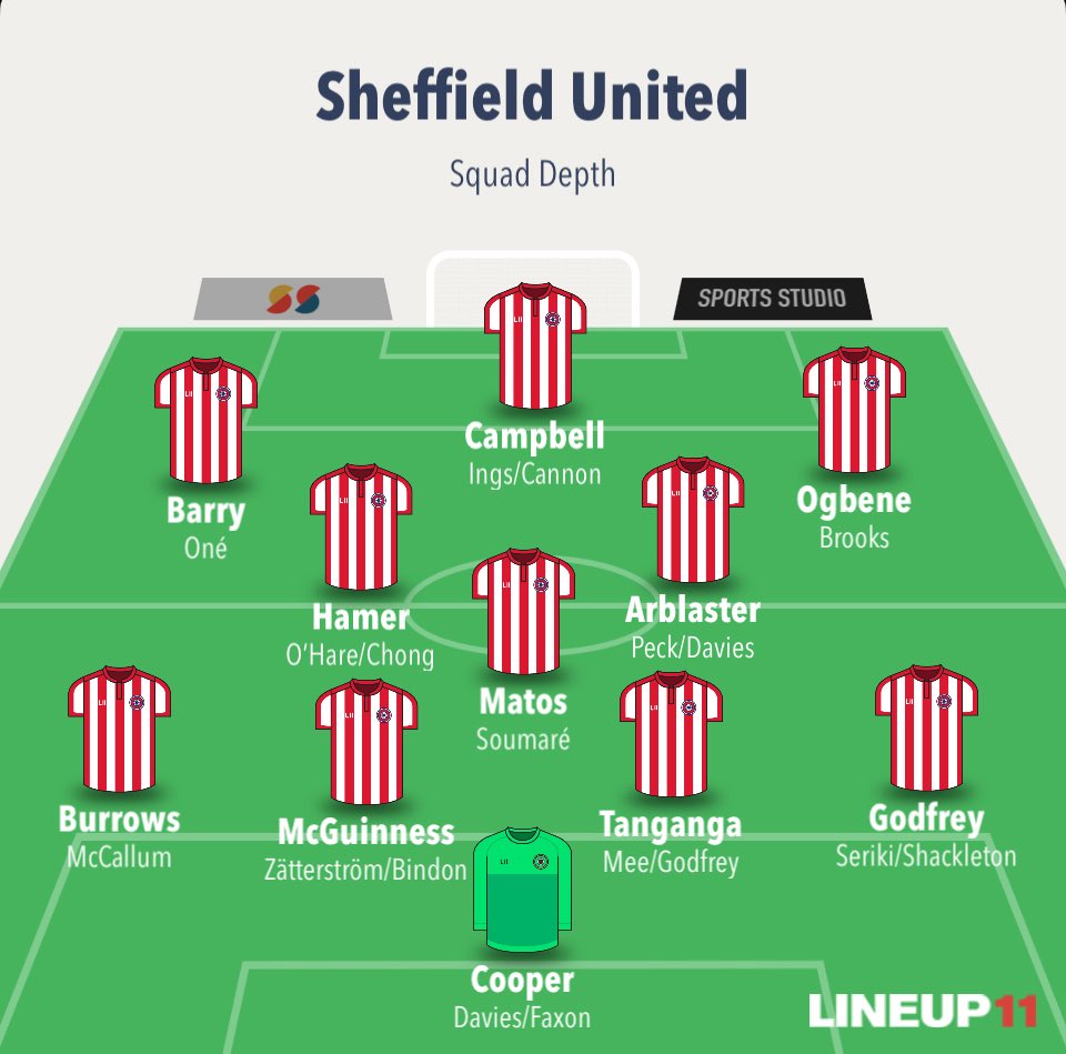 Luke ⚔️ (@theehaachy) on Twitter photo Is it crazy to suggest that other than not having Souza? This starting 11 is much stronger than last season’s (On Paper). There is no argument that the squad as a whole is definitely stronger! <a href="/JimmyRambleYT/">Jimmy - Blades Ramble 🎙️</a> <a href="/The_Bladesman/">The Bladesman</a> <a href="/IngoodNick17/">Ingood Nick</a> #sufc #twitterblades Is it crazy to suggest that other than not having Souza? This starting 11 is much stronger than last season’s (On Paper). There is no argument that the squad as a whole is definitely stronger! <a href="/JimmyRambleYT/">Jimmy - Blades Ramble 🎙️</a> <a href="/The_Bladesman/">The Bladesman</a> <a href="/IngoodNick17/">Ingood Nick</a> #sufc #twitterblades