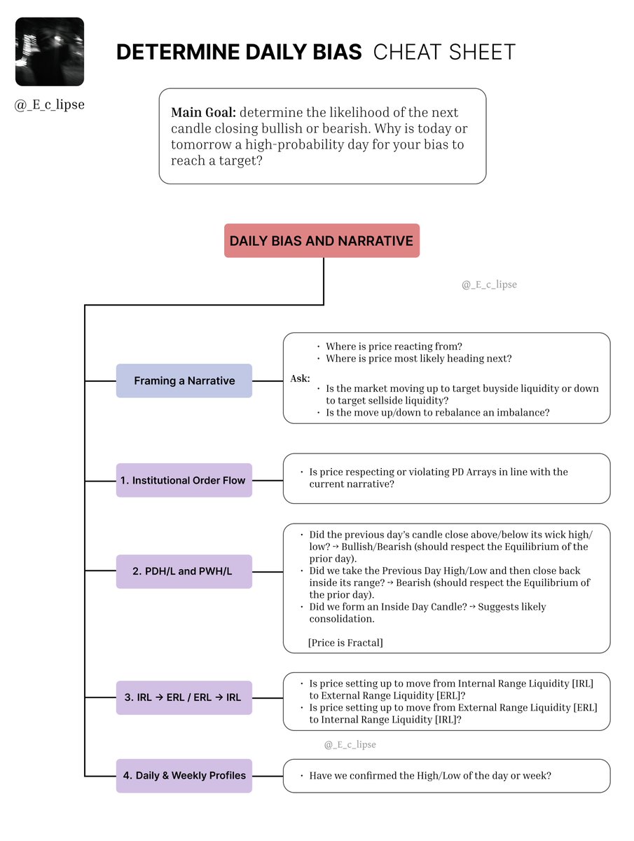 THE ONLY BIAS CHEAT SHEET YOU’LL EVER NEED

A short list of key questions I use to set my High Timeframe Bias each day.

What else would you include?

🔖 Save this for your own study.