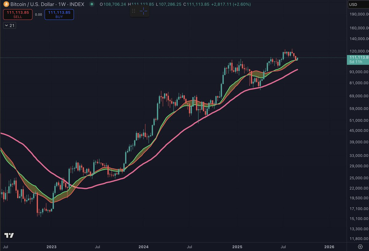intocryptoverse's tweet image. Bitcoin made it to the bull market support band a couple  of days before September began, but regardless here we are

This is where the bulls would like to hold the line. 

August formed a local high, September will likely form a local low.

Note that September 1st was already a…