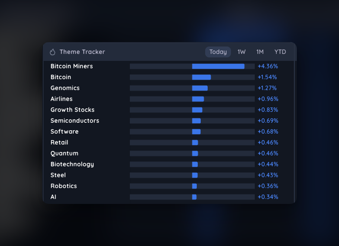 Deepvue's tweet image. When we open weak, the first groups red to green deserve your attention.
These are the themes leading since the open.