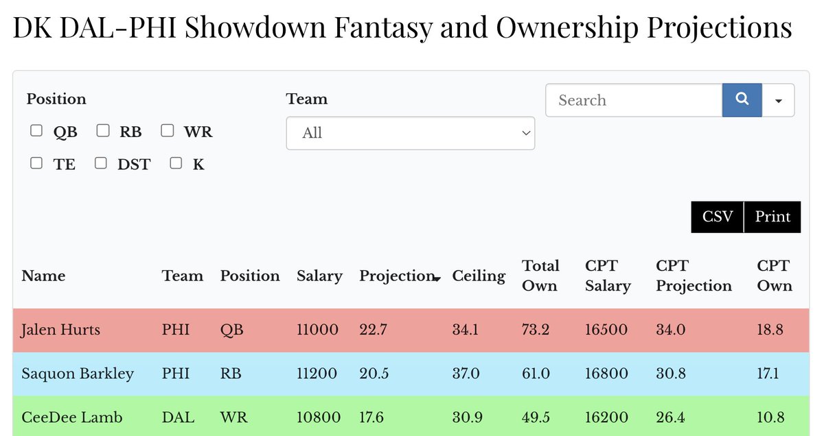 adamlevitan's tweet image. I don't want to alarm anyone. But the first run of our projections for Thursday night's Cowboys-Eagles opener are LIVE.