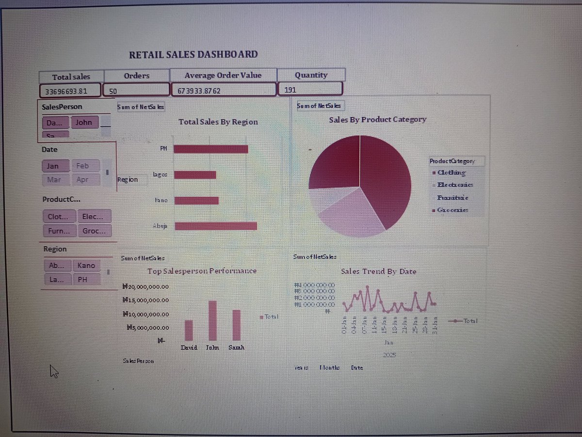 D_lobaloba's tweet image. It’s not perfect, but it’s progress. Every dashboard I build is a step closer to mastery. 
Sharing my learning journey, one dashboard at a time 
#ExcelLearning #DataJourney