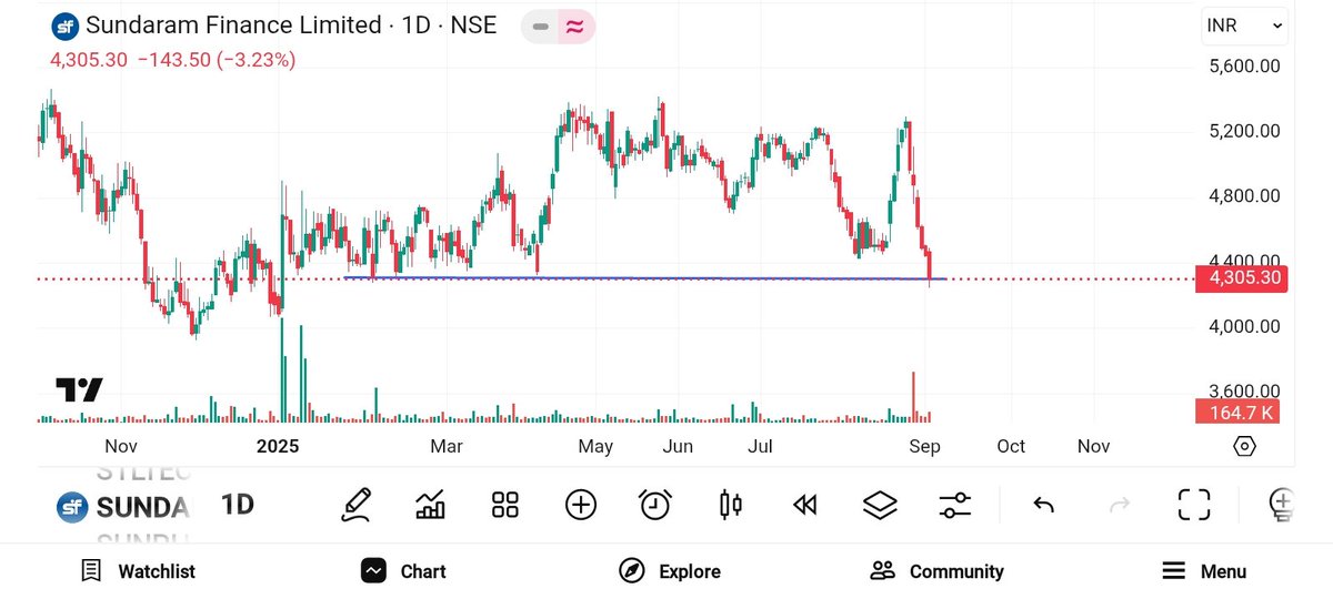 BRavaiya's tweet photo. #Stock
TO
#WATCH
#SUNDRAM
#MARKSANPHARMA
#GSFC
#AJMERAREALTY
@KommawarSwapnil @Jagadeesh0203 @sunilgurjar01 @nirajtanna @Vibhutisharma99 @prrobbins @finosauras @AntimSir @GoldenEye_6 @VishalMalkan https://t.co/mEEmYygkjn