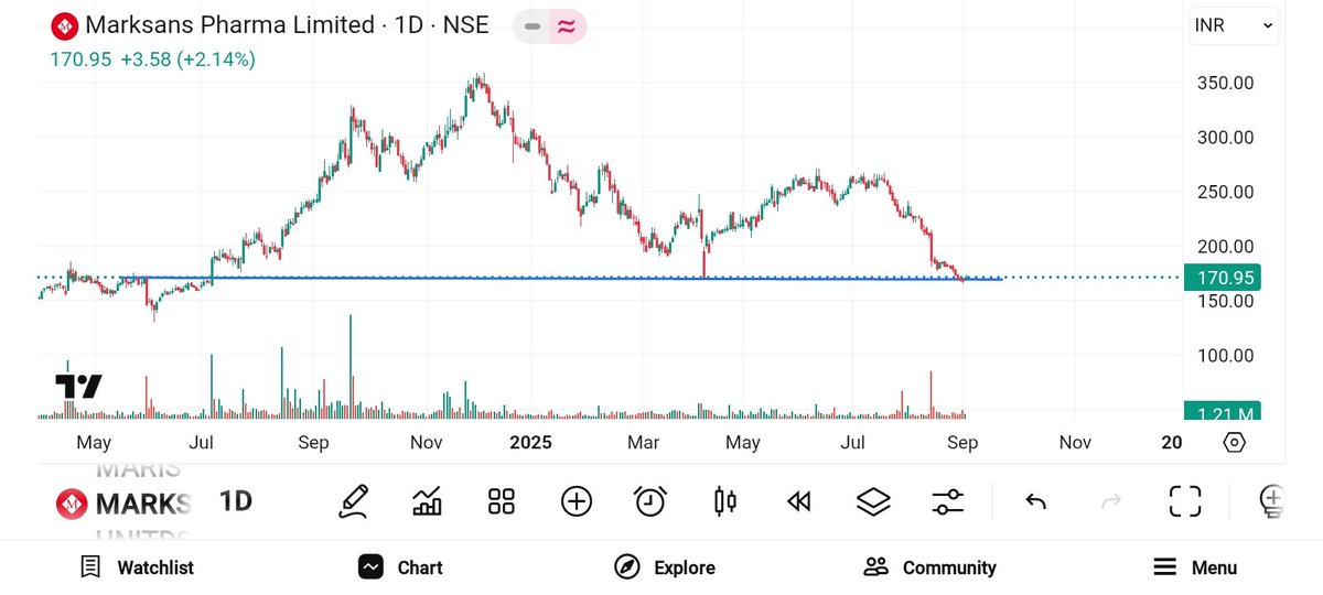 BRavaiya's tweet photo. #Stock
TO
#WATCH
#SUNDRAM
#MARKSANPHARMA
#GSFC
#AJMERAREALTY
@KommawarSwapnil @Jagadeesh0203 @sunilgurjar01 @nirajtanna @Vibhutisharma99 @prrobbins @finosauras @AntimSir @GoldenEye_6 @VishalMalkan https://t.co/mEEmYygkjn