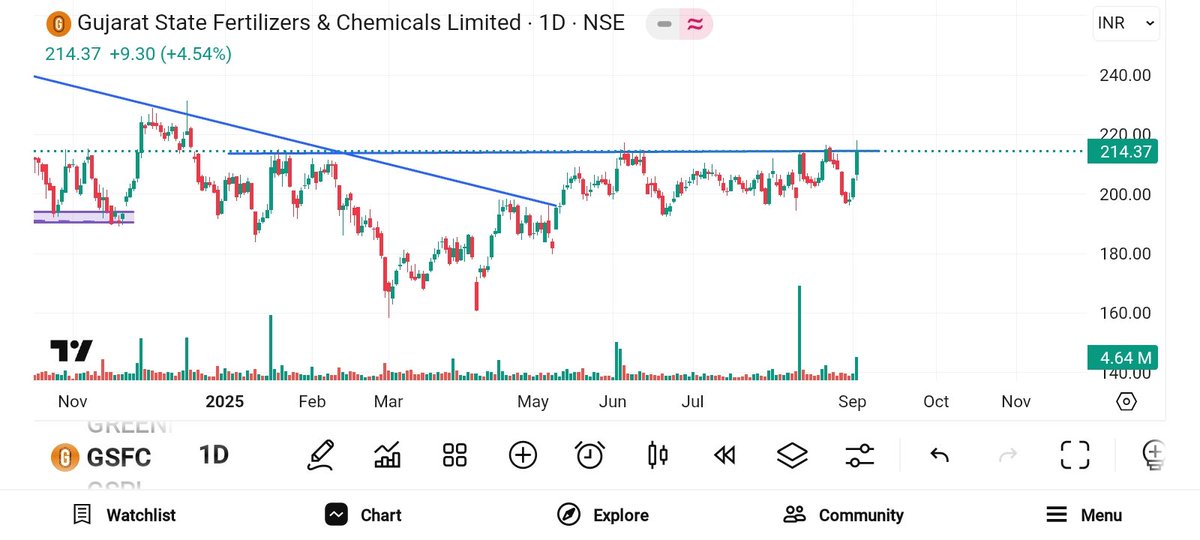 BRavaiya's tweet photo. #Stock
TO
#WATCH
#SUNDRAM
#MARKSANPHARMA
#GSFC
#AJMERAREALTY
@KommawarSwapnil @Jagadeesh0203 @sunilgurjar01 @nirajtanna @Vibhutisharma99 @prrobbins @finosauras @AntimSir @GoldenEye_6 @VishalMalkan https://t.co/mEEmYygkjn