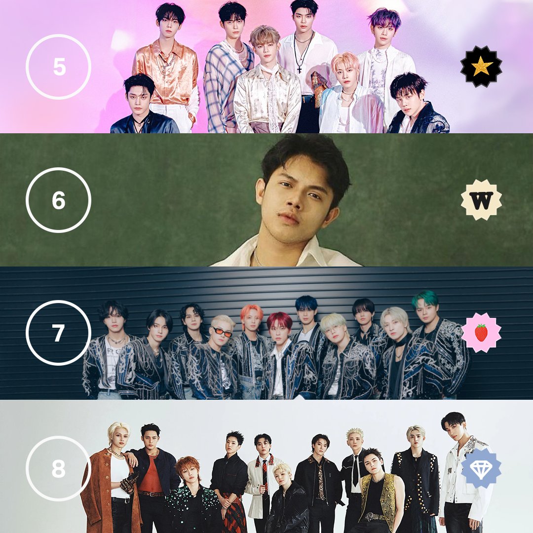 Shoutout to this week's top Fan Channels! 💙
1⃣ STAYS #StrayKids⁠
2⃣ iLYs #Number_i⁠
3⃣ ARMY #BTS⁠
4⃣ ⁠OORers #ONEOKROCK
5⃣ ⁠ZE_Rose #ZEROBASEONE
6⃣ WeR1 #RonyParulian⁠
7⃣ ⁠JAM #Jo1
8⃣ CARAT #SEVENTEEN