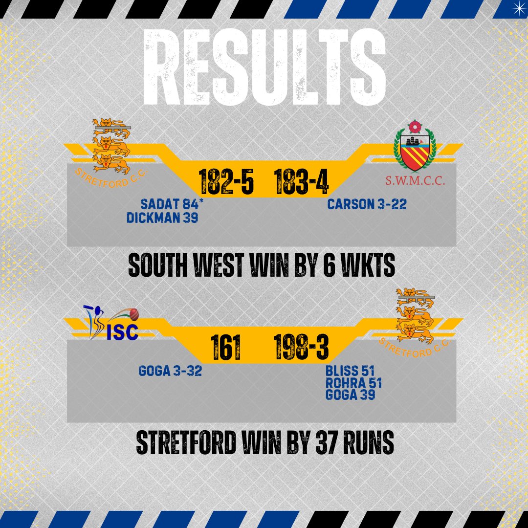 RESULTS 🏏 

A wet weekend only hampered the 1st XI this weekend. 
Some standout performances as we reach the seasons climax! 

Read about it all here: stretfordcricketclub.co.uk/2025/09/01/cha…

#AllezLesBleus 🔵🟡