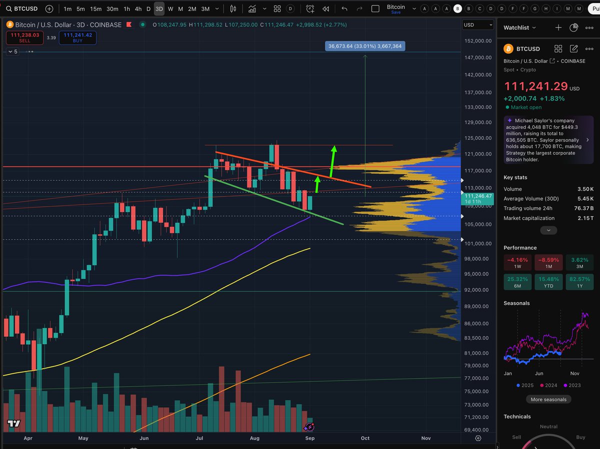 Micro2Macr0's tweet image. In the last 2 weeks, I've called #Bitcoin's price action perfectly.
Here's what is coming next.