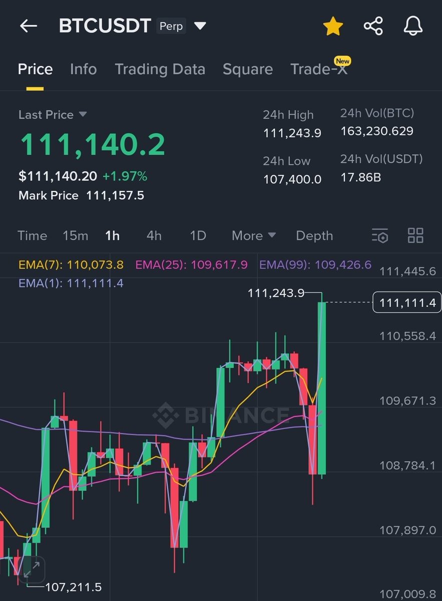 Bitcoin is back above $111K.
The king isn’t slowing down anytime soon. 🔥