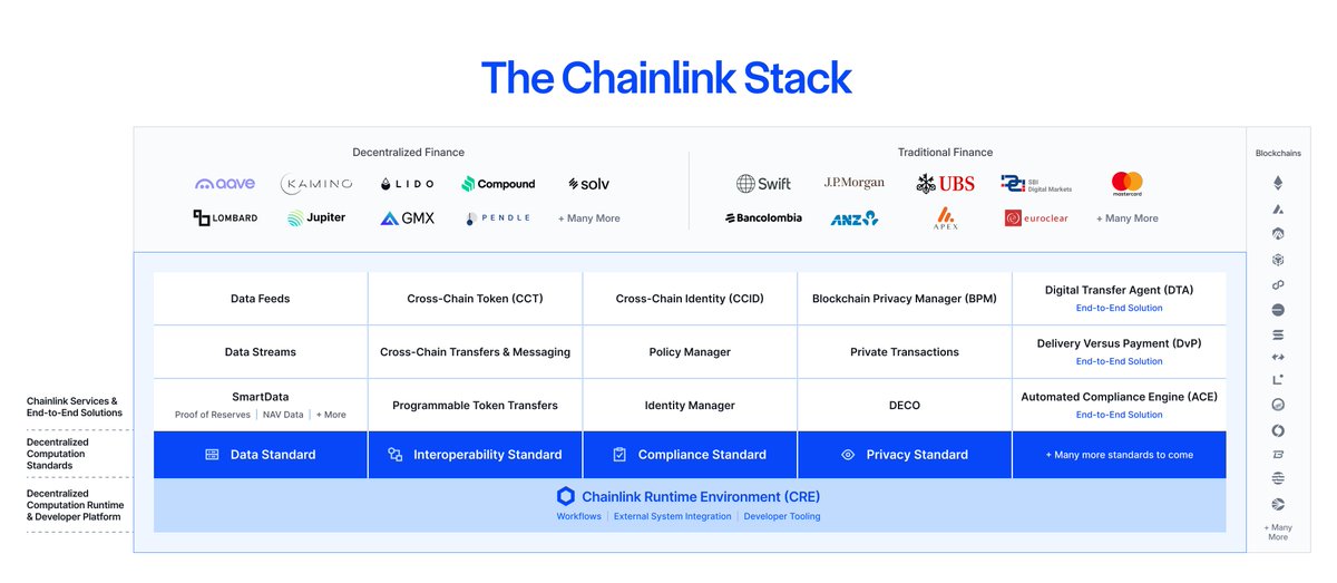 #Chainlink's CRE is a true paradigm shift.

It’s the ultimate product that unites the entire Chainlink stack and brings developers into a new way of building:

🔸“Today, developers build on blockchains and plug into Chainlink. Tomorrow, they’ll build on Chainlink and plug into