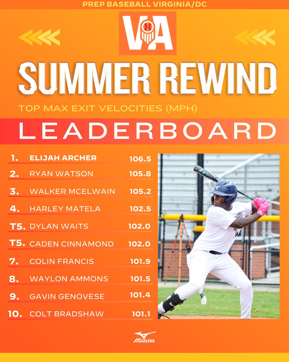 PrepBaseballVA's tweet photo. 🏆 2025 Summer Rewind: Top Exit Velocities 🏆

Let's take a quick rewind back at which VA/DC hitters led the way on the Top Exit Velocities this summer.

➡️ https://t.co/HAAer0qQj7

#BeSeen https://t.co/HfbRwSG6xt