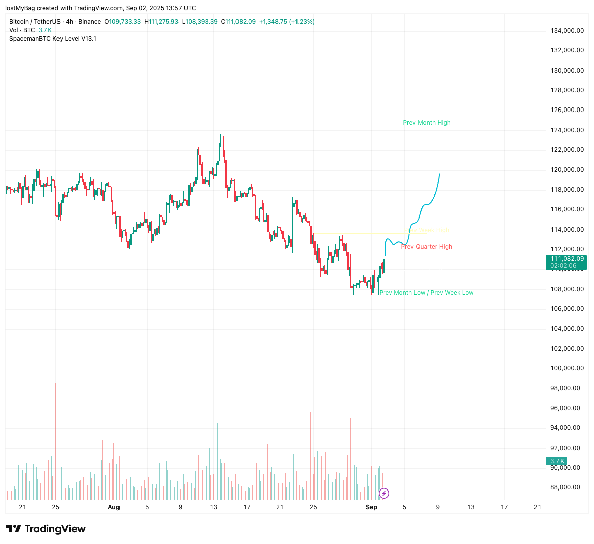 LexanderCrypto's tweet photo. If #BTC reclaims 112000, I expect continuation to the upside. https://t.co/cnIIZZOJBI