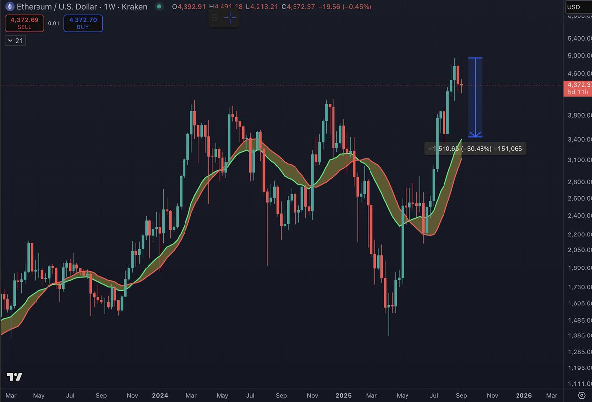 I think Ethereum will drop to its 21W EMA within the next 4-6 weeks  (regardless of what Bitcoin does). After Ethereum hits the 21W EMA, it  should then rally to new All