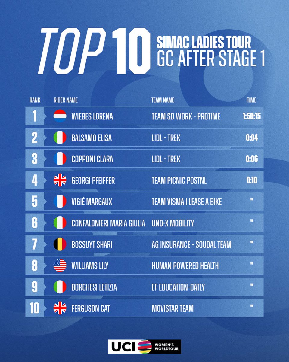 Top 🔟 of GC after the first stage of the <a href="/ladiestour/">Simac Ladies Tour</a> 

<a href="/lorenawiebes/">Lorena Wiebes</a> 🇳🇱takes the lead in the GC after today’s victory!

<a href="/Elisa_balsamo/">Elisa Balsamo</a> 🇮🇹and <a href="/ClaraCopponi/">Cla.✌</a> 🇫🇷complete the podium.

#UCIWWT #SLT2025
