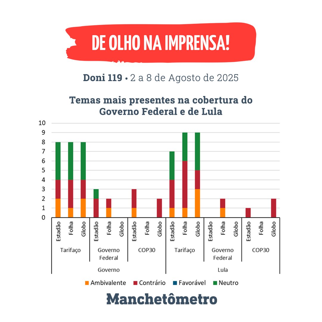 Na semana, jornais criticaram #Trump por impor tarifas ao Brasil e atacar a soberania do país em defesa de #Bolsonaro. Também acusaram o #governoLula de gastar demais e pressionar os juros. Veja os gráficos e o relatório completo no DONI nº119: manchetometro.com.br/2025/08/12/don…