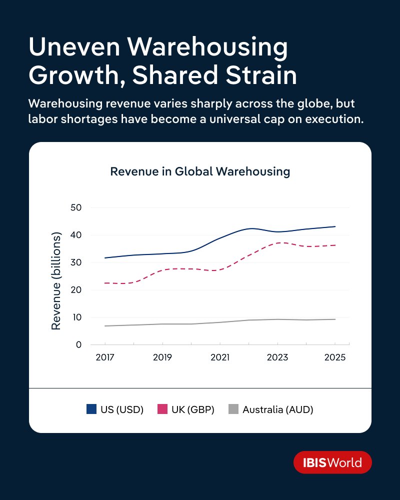 IBISWorld tweet media
