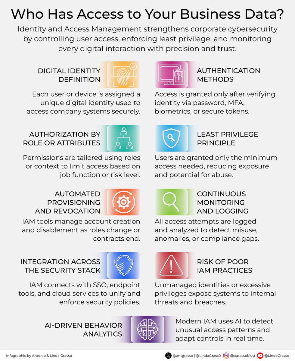 LindaGrass0's tweet image. 🔐 Who really has access to your business data?

In today’s digital landscape, trust isn&apos;t just about passwords—it’s about precision, control, and constant visibility. That’s where Identity and Access Management (IAM) comes in.

Delve deeper on DeltalogiX &amp;gt;…