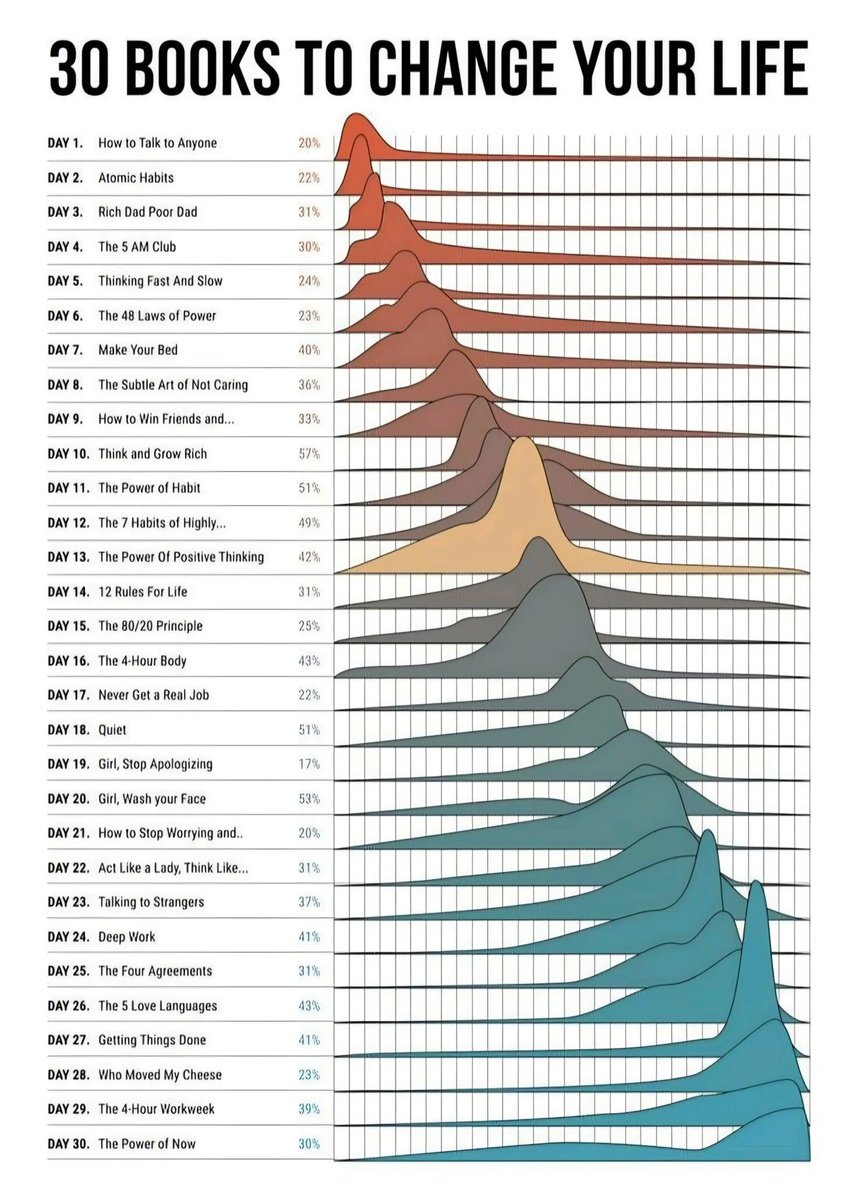 TodayiLearrned's tweet image. 30 Books  to change your life