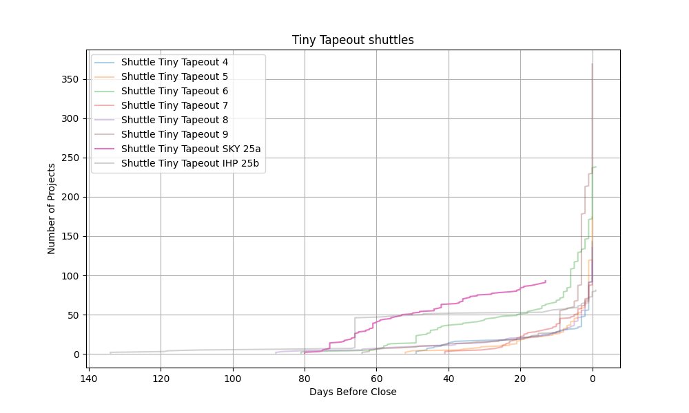 tinytapeout's tweet image. 13 days left to go - what will *you* make?
This shuttle has the highest utilisation we’ve seen at this stage before tapeout!
#TinyTapeout #ASIC #opensource
Get involved here: tinytapeout.com