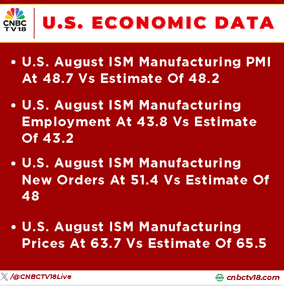 CNBCTV18Live's tweet photo. #USEconomicData | US August ISM manufacturing PMI at 48.7 vs estimate of 48.2

US August ISM manufacturing employment at 43.8 vs estimate of 43.2

Here's more👇 https://t.co/aQjqOfKfD3