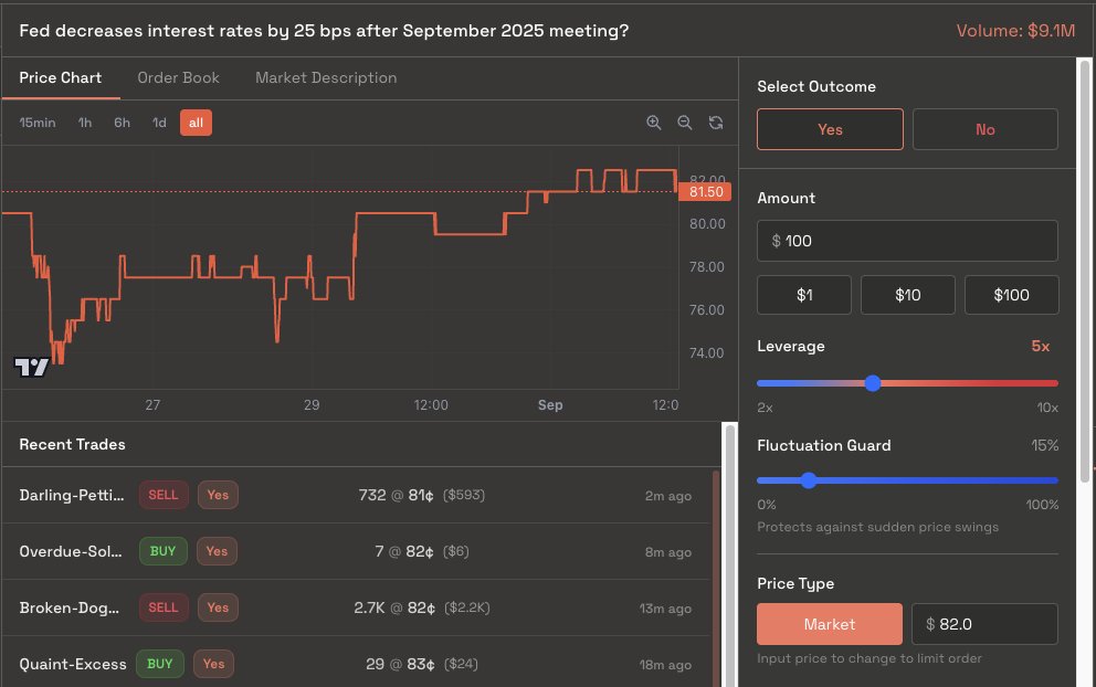 taking near certain bets (+85-90%) on pred markets using <a href="/fliprbot/">Flipr</a> leverage at 3-5x, seems like a pretty good way to generate returns .. nfa
