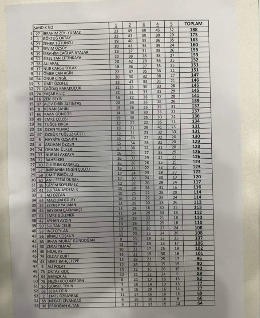 Gürsel Tekin, Özgür Çelik'in il başkanı seçildiği kongrede Üsküdar'dan delege adayı olmuştu

79 kişinin yarıştığı seçimde Tekin 51. olmuş

Şimdi de il başkanlığına kayyım yapıldı