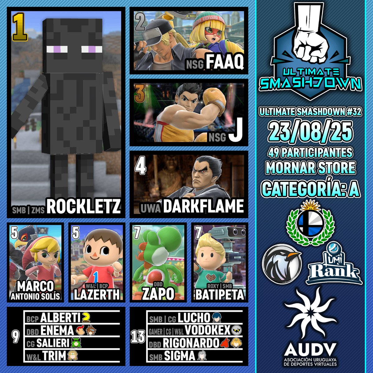 SmashUruguay's tweet photo. Pasamos resultados del Ultimate Smashdown 32, torneo de Agosto.

Kapito22🥇 se llevó el torneo por arriba de Faaq🥈 y J🥉 que completaron el podio.

@AUDVesports
Felicitaciones para todos!!! https://t.co/1YSsFUFHk9