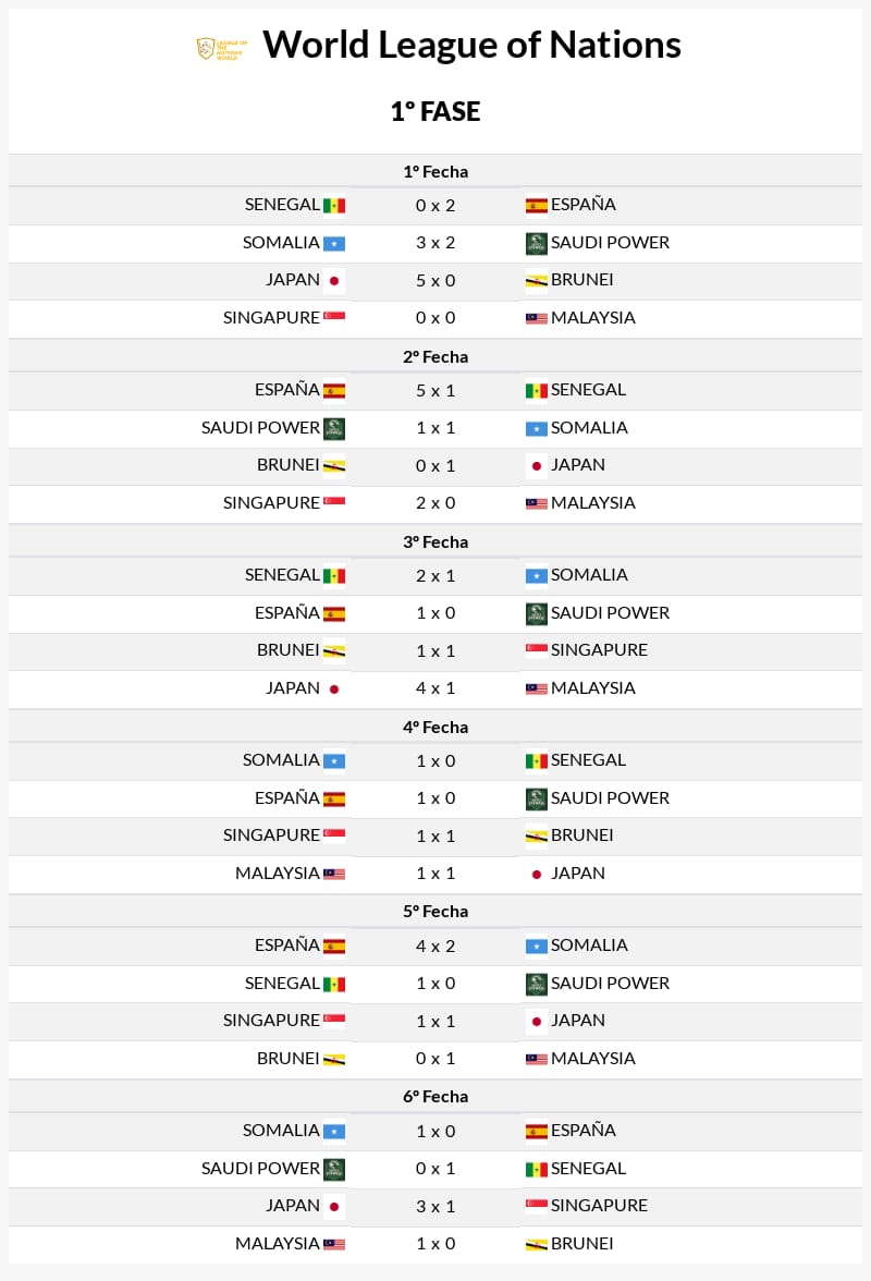 ⚽LFA INTERNATIONAL INDEPENDENT Nations League⚽

🗺️World Zone🗺️

🔽Group A
🇸🇳🇪🇸🇸🇴🇸🇦

🔽Group B
🇯🇵🇸🇬🇧🇳🇲🇾

📅August 29th to 31st

Standings

#FC25 #EAFC25 #EAFCClubs #ProClubs #NationsLeague #eSports #Football #11v11 #11vs11 #ClubsPro #Clubs #Repost #Retweet #Share #RT #RP