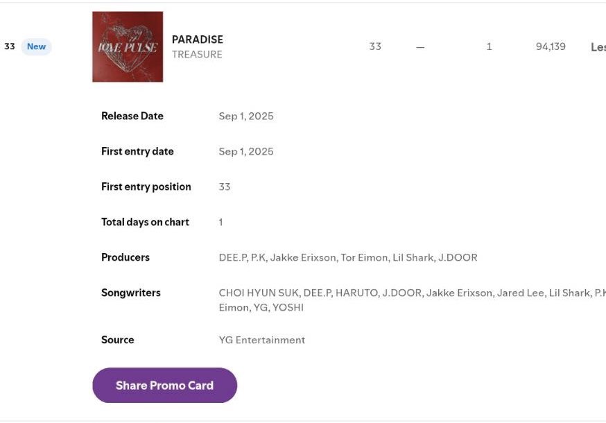 📈 Spotify Daily Thailand🇹🇭 Update – 01/09/25 <a href="/treasuremembers/">TREASURE</a> 

💎 Daily Top Artists
- #TREASURE #56 ( New 🆕)

💎 Daily Top Songs 
- #PARADISE #33 ( New 🆕 )
     94,139 streams 

ยอดสตรีม 15 ชั่วโมงแรกหลังเพลงปล่อยได้ออกมาแล้วนะคะ พวกเราได้พาสมบัติเข้า daily top song