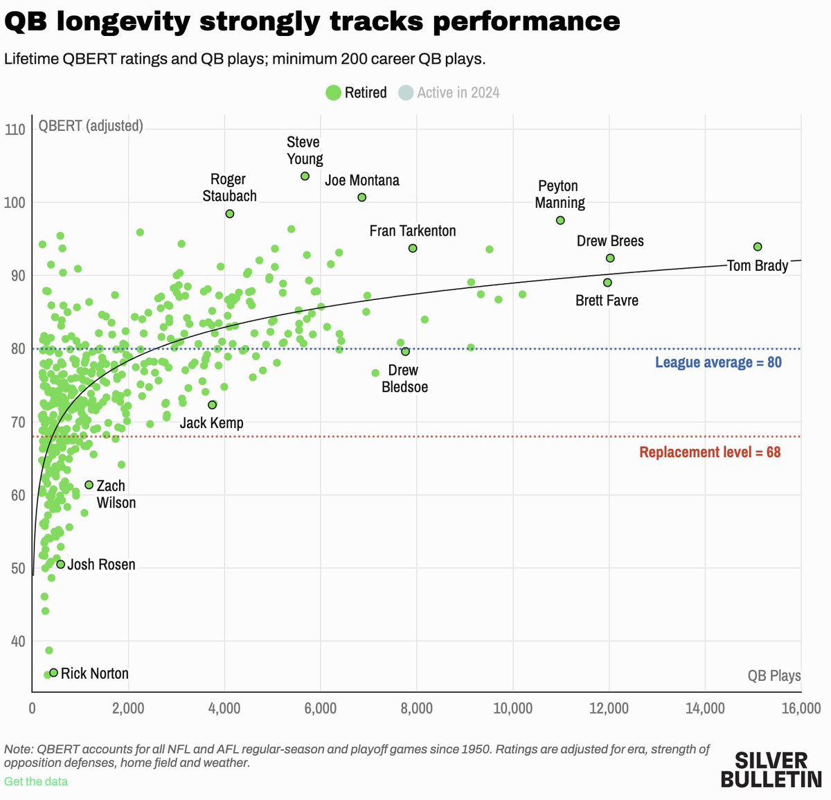NateSilver538's tweet image. Just in time for the NFL season, here’s something we’ve been cooking up for a long time: The best quarterbacks of all-time, as rated by our new model, QBERT. Every QB since 1950 on a level playing field with an insane amount of detail.