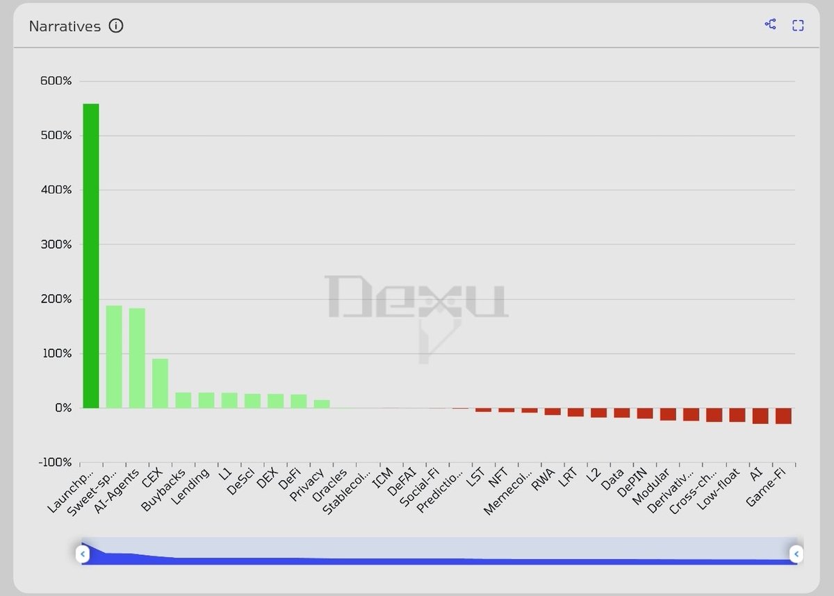 PundiAI's tweet image. Great to see Pundi AI ranked among the strongest projects by smart follower engagement! 🚀
Big thanks to our community for the support 🙌

With @_dexuai highlighting launchpads as one of the hottest narratives right now, don’t miss Data Pump launchpad ⤵️
data.pundi.ai/pump/