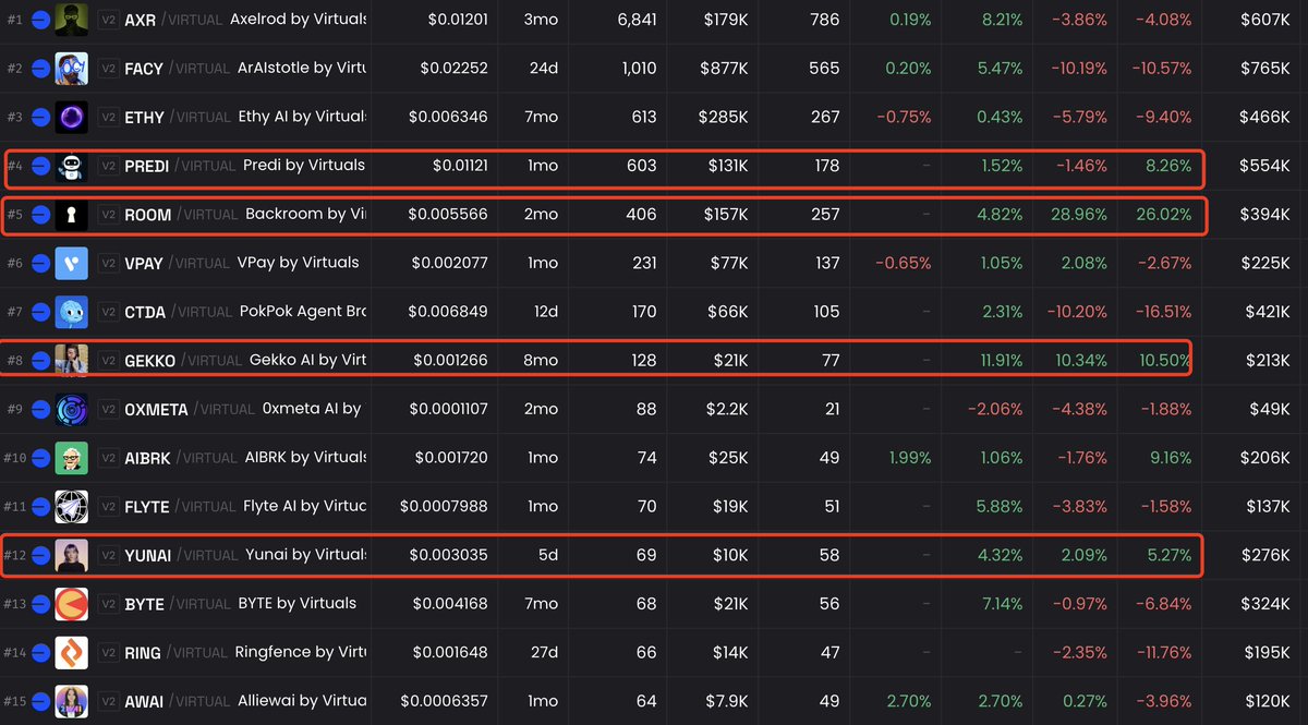 在现在这个base的流动性条件下，有一小部分的 <a href="/virtuals_io/">Virtuals Protocol</a> 代币表现不错：

$predi $room $gekko $yunai $aibrk

所以我分别补仓了些，期待收获