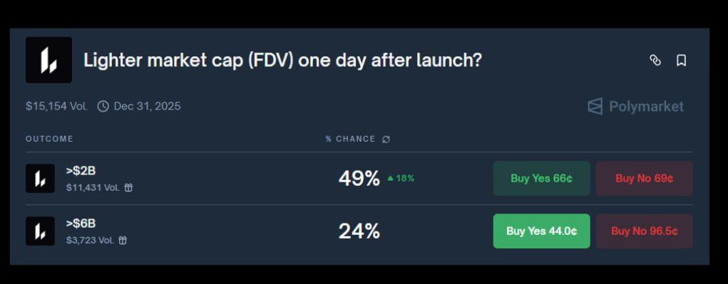 Polymarket 对 Lighter 上线后一天内 FDV 的预测