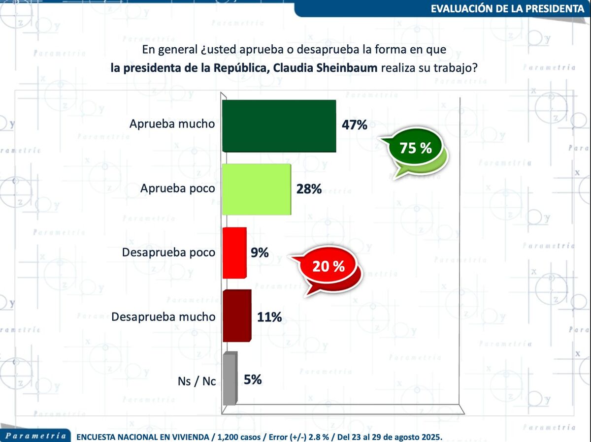 newsroommx's tweet image. Aprobación de la presidenta @Claudiashein de acuerdo con la encuesta más reciente de @Parametria