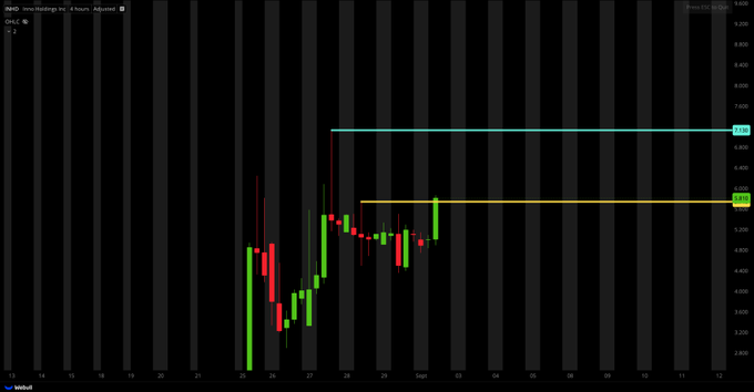 ethan11111ethan's tweet photo. $INHD: Expect $7.14 Wick Fill!! https://t.co/cnxVCmfABq