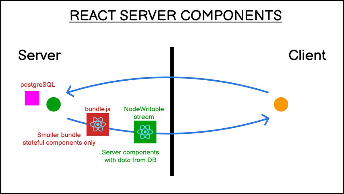waqaswebsol's tweet image. ❌ Myth: React Server Components replace client components.
✅ Truth: In Next.js, they work together → RSC for server logic + client for interactivity 🚀
#Nextjs #ReactServerComponents #WebDev #WaqasWebSolutions