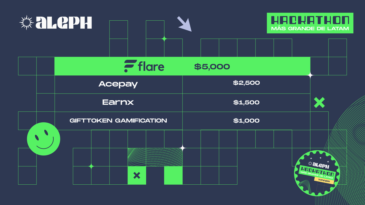 dynexa_io's tweet photo. Winners at ALEPH Hackathon with our core product GIFTTOKEN GAMIFICATION https://t.co/fmlv5r6ric https://t.co/E5TenGLXfH