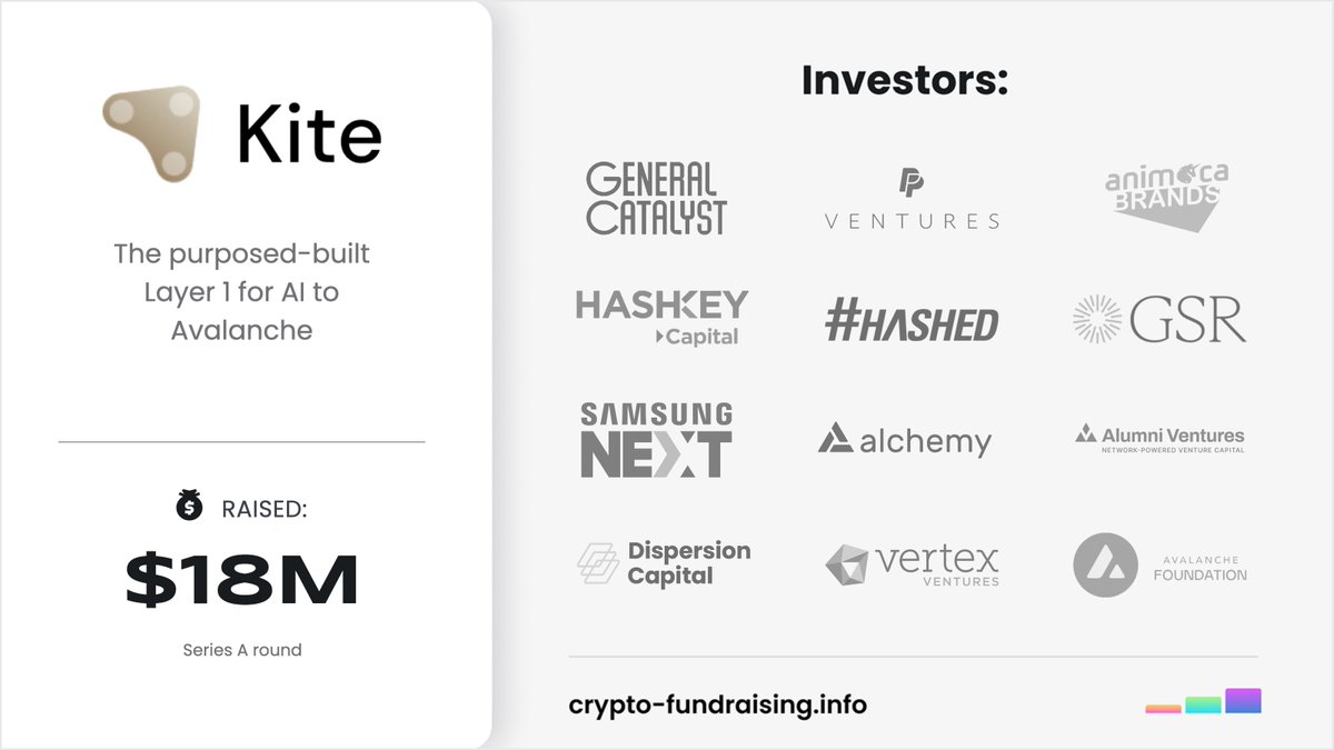 The purposed-built Layer 1 for AI to Avalanche @GoKiteAI raised $18M in a  Series A funding round led by @PayPal, @generalcatalyst, with participation  from @8vc, @SamsungNext, @VertexVentures, @hashed_official,  @HashKey_Capital, @DispersionVC ...
