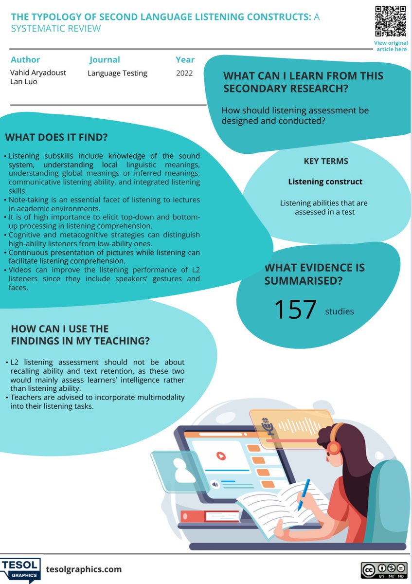 What does research say about designing effective L2 listening assessment? 
 
This infographic summarises evidence from 157 studies. 

🧑‍🏫 It is important to elicit top-down &amp; bottom-up processing in listening comprehension.

👨‍🏫 It is recommended to incorporate multimodality into