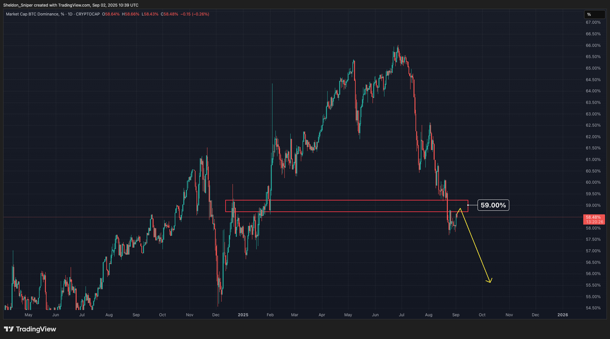 $BTC.D Daily Chart🚨 

Bitcoin Dominance has been pushing up over the last few days, however we have a major resistance sitting around 59%🛑 

A rejection from these areas and we can see it dropping to the mid 50s over the coming weeks and months which will give significant