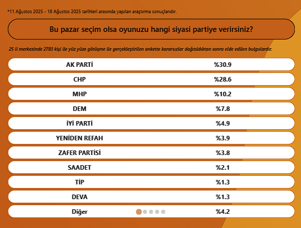 Bu pazar seçim olsa, oyunuzu hangi partiye verirsiniz?

11-16 Ağustos 2025 #SahaAraştırmaları #Seçim 

sahaarastirmalari.com