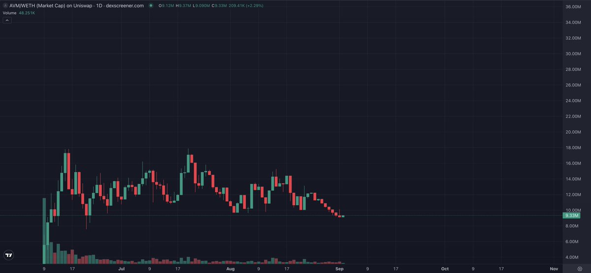 ElonTrades's tweet photo. $AVM Update — Early Sept 2025

Strong fundamentals stacking up as they head toward the next big milestone:

✅ Product
Public launch set for 15.09 — product going live, unlocking broader adoption.

👥 Team
Senior Advisor onboarded (30+ yrs in Security) → key to finalizing core security milestone.

📣 Marketing / Traction
Expanding beyond Twitter → strong LinkedIn push, targeting Web2 companies (enterprise $$).

Community growth: +172% MC in 90d, +637% unique contributors, strong accumulation base.

📈 Catalysts Ahead
Public launch (15.09) = first live utility.
Client integrations underway (B2B, longer cycle but sticky).
Referral + Web2 payment rails → easier onboarding, network effects.
Low-cap AI infra narrative — at ~$12M MC, still early vs peers.

Bottom line: AVM is delivering consistently, onboarding talent, and positioning as the infra layer for autonomous AI agents. Low-cap, real product, and clear catalysts this month.