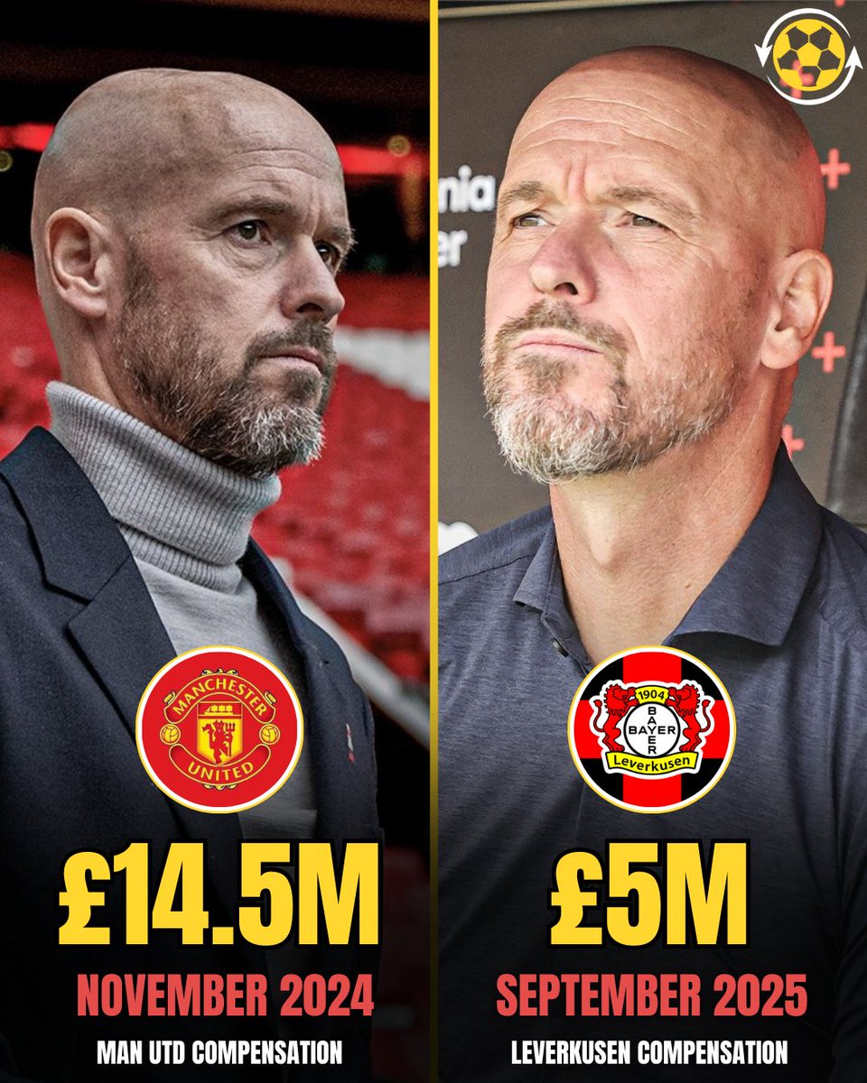 🚨 Erik ten Hag has been paid £19.5M in compensation in only 10 months after getting sacked by Manchester United and Bayer Leverkusen. 🤑💸